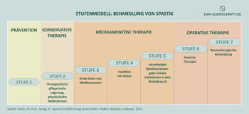 Spastik: Chancen und Grenzen der Therapie