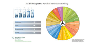 Auf weißem Grund sind links oben fünf Wassergläser mit Strohhalm und ansteigendem Füllgrad zu sehen, Darunter vier graue Balken mit der jeweils schwarzen Aufschrift „Bewegung“, „Sport“, „Entspannung“ und „Schlaf“, die jeweils mit einem weißen Pfeil auf das Ernährungsrad für Menschen mit Querschnittlähmung weisen. Dieses ist in der rechten Seite des Bildes platziert. Es besteht aus 18 Speichenfeldern in unterschiedlicher Färbung und mit unterschiedlicher, jeweils weißer Beschriftung: Grün = Gemüse (4 Portionsfelder), Orange = Fleisch/Wurst (1 Portionsfeld) oder Eier(1 Portionsfeld) oder Fisch (1 Portionsfeld), Gelb = Öl/Streichfett (1 Portionsfeld), Nüsse/Mandeln (1 Portionsfeld), Knabbereien (1 Portionsfeld), Blau = Milchprodukte (3 Portionsfelder), Hellbraun = Müsli (1 Portionsfeld), Getreide/Kartoffeln (2 Portionsfelder), Hellrot und Violett = Obst. Links unten ist das Logo der Manfred-Sauer-Stiftung platziert.