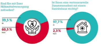 Umfrage zur Hilfsmittelversorgung: „Zuerst wird alles abgelehnt“